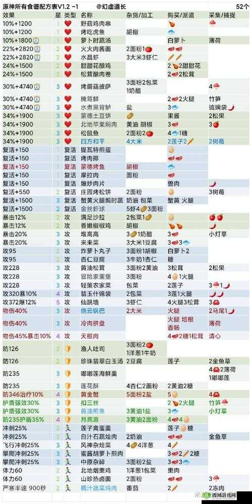 原神1.3岩港三鲜食谱获得方法介绍在资源管理中的重要性及策略