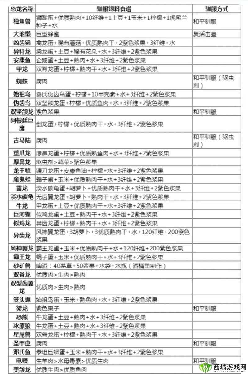 方舟生存进化，洗点水与蝙蝠魔性配方全揭秘