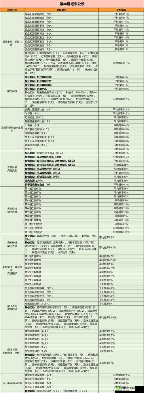 QQ飞车手游寻宝概率公布，时装和A车获得概率表