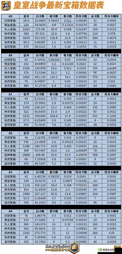 皇室战争传奇卡牌开卡概率变更史回顾