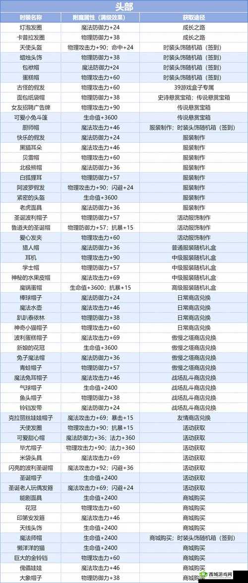 阿拉德之怒石头人形师附魔卡属性怎么样
