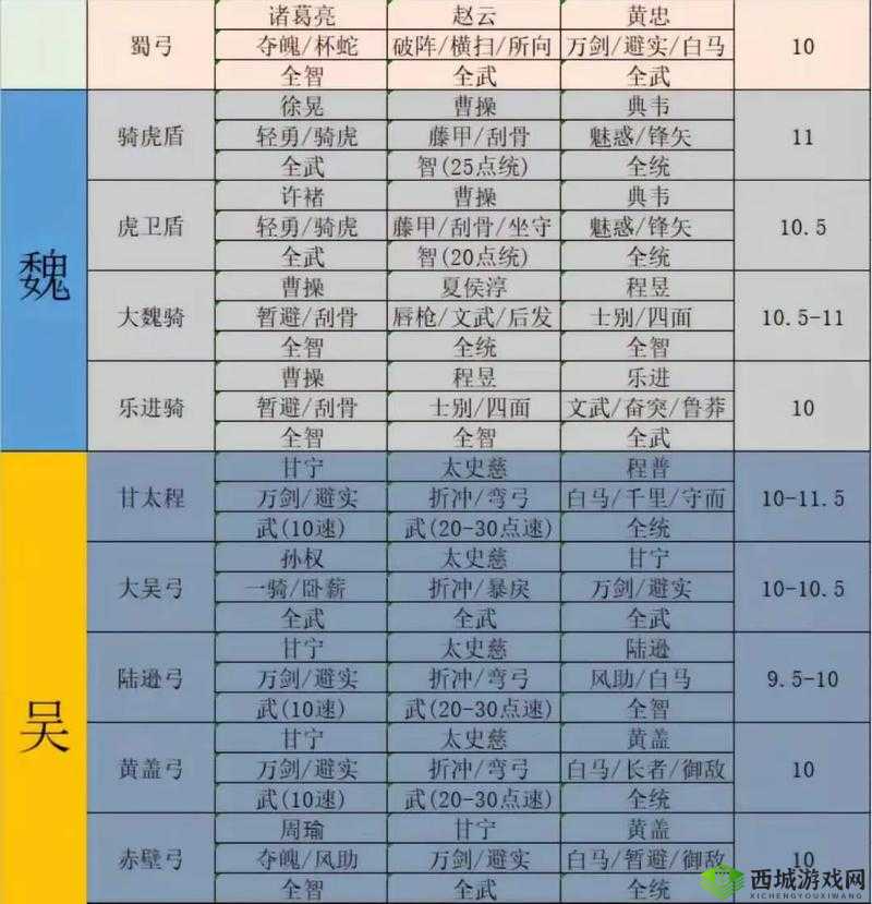 三国志战略版曹洪怎么样?战法阵容搭配攻略